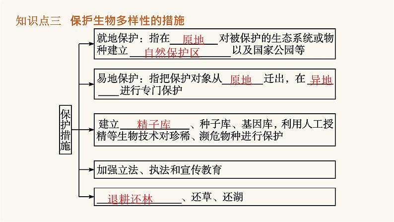 人教版高中生物选择性必修2生物多样性及其保护课件08