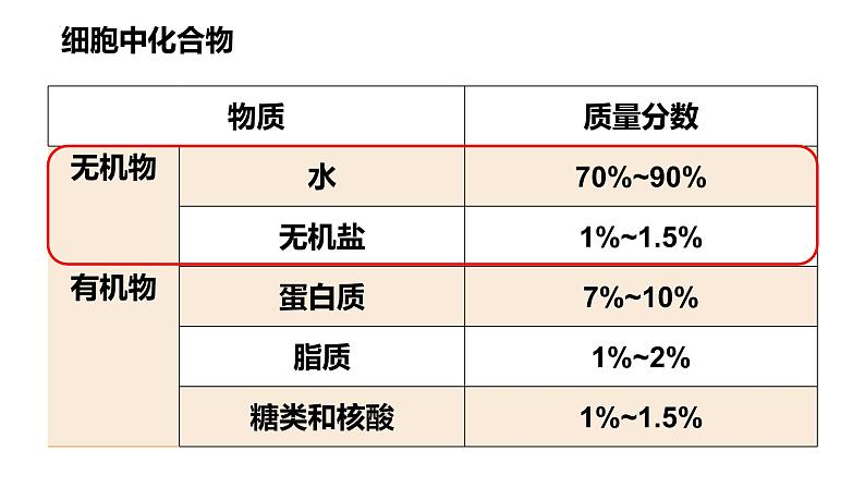 2.2 细胞中的无机物-2022-2023学年高一生物同步备课优质课件（人教版2019必修1）03