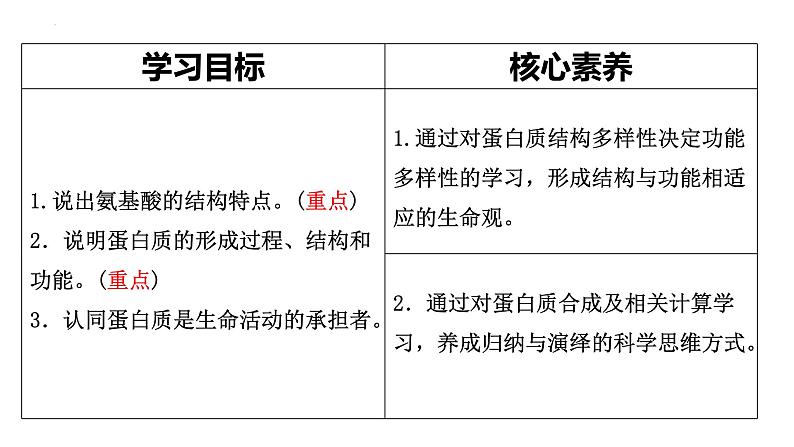 2.4 蛋白质是生命活动的主要承担者（第一课时）-2022-2023学年高一生物同步备课优质课件（人教版2019必修1）第2页