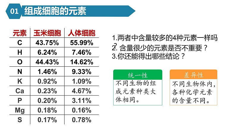 人教版高一生物必修一课件2.1细胞中的元素和化合物04