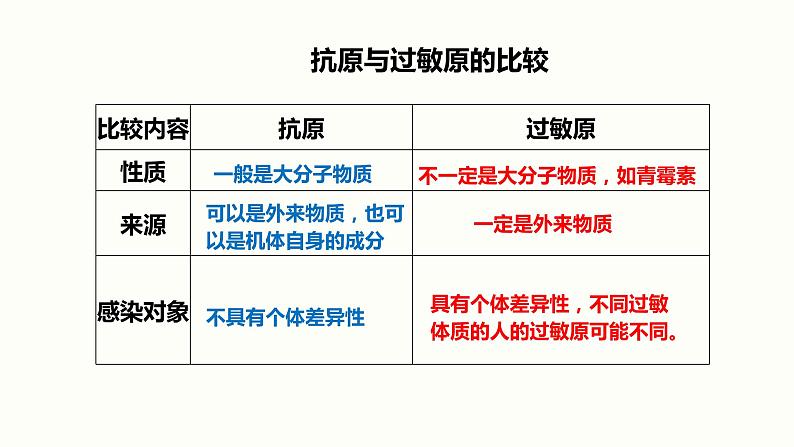 4.3 免疫失调 课件 高中生物新人教版 选择性必修105