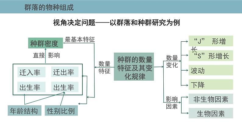 2.1  群落的结构（第一课时） 课件 高中生物新人教版择性必修第二册第7页