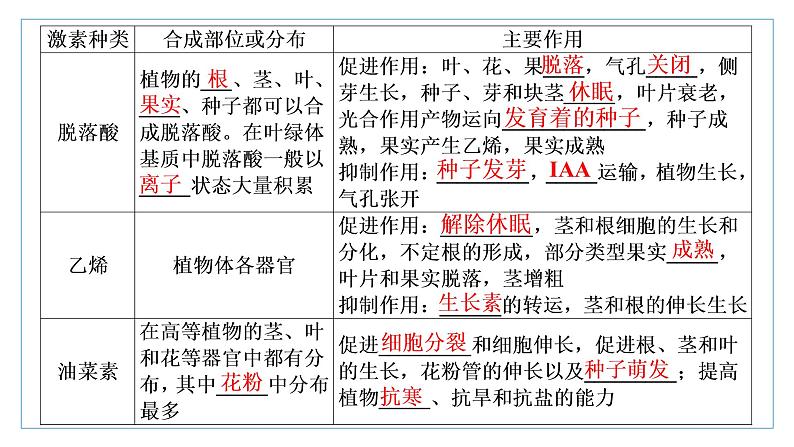 选择性必修1 其他植物激素 课件（40张）-高中生物新苏教版（2019）选择性必修1第5页