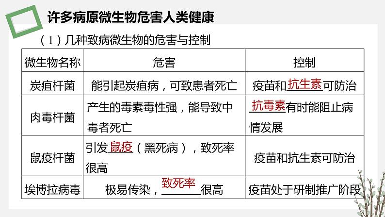 4.3  禁止生物武器 课件 高中生物新苏教版选择性必修06