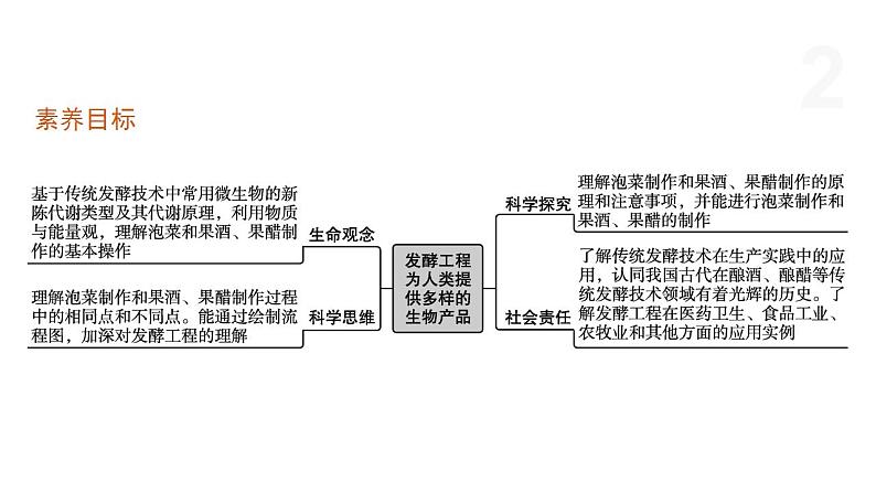 1.3 发酵工程为人类提供多样的生物产品（第1课时） 课件 高中生物新浙科版选择性必修3第2页