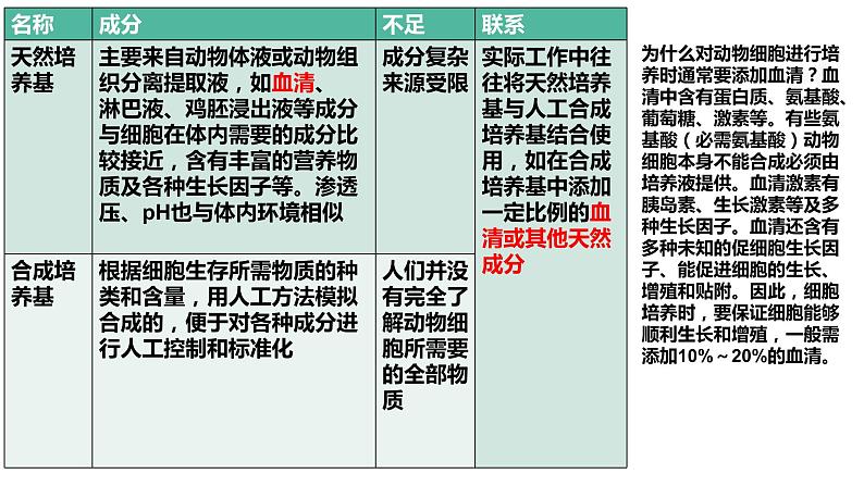 3.1 细胞培养是动物细胞工程的基础 课件 高中生物新浙科版选择性必修308