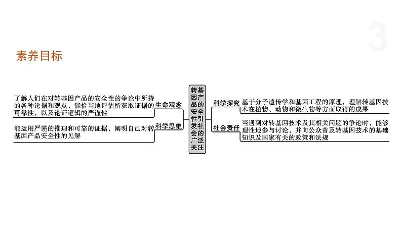 5.1 转基因产品的安全性引发社会的广泛关注 课件 高中生物新浙科版选择性必修303