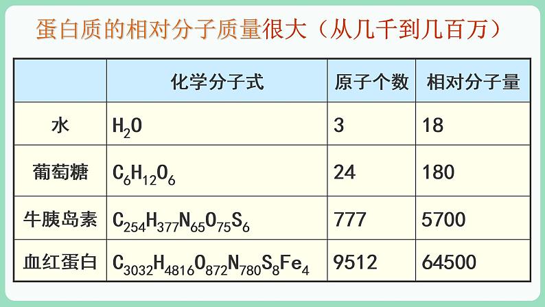 第2章第4节蛋白质是生命活动的主要承担者第7页