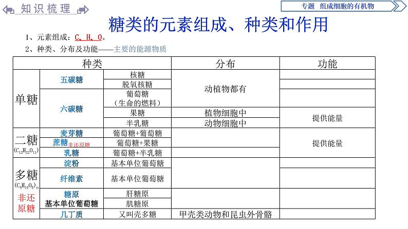 高中生物必修一 第2章《本章综合与测试》集体备课课件02