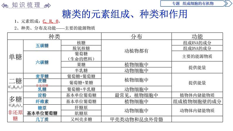 高中生物必修一 第2章《本章综合与测试》集体备课课件03