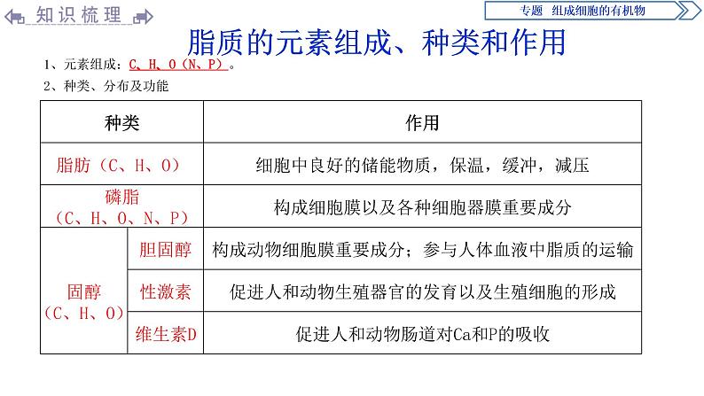 高中生物必修一 第2章《本章综合与测试》集体备课课件05