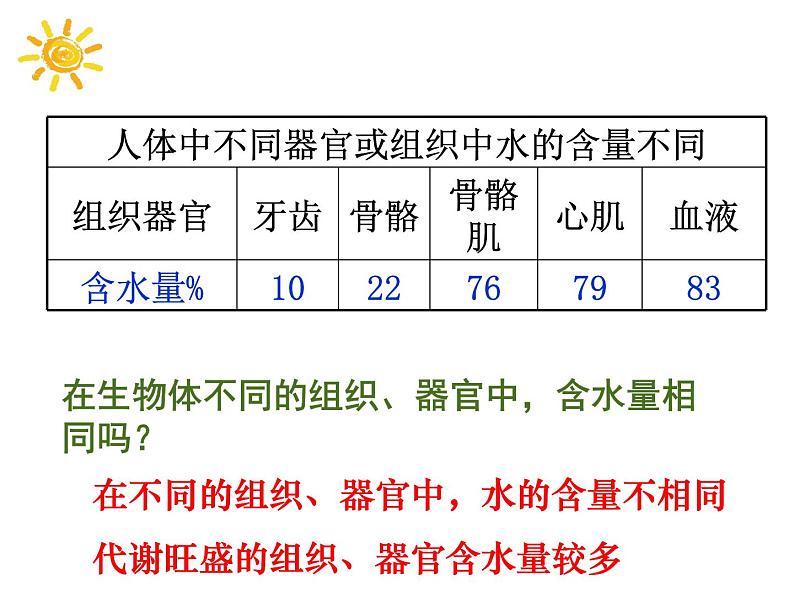 2.2 细胞中的无机物第6页