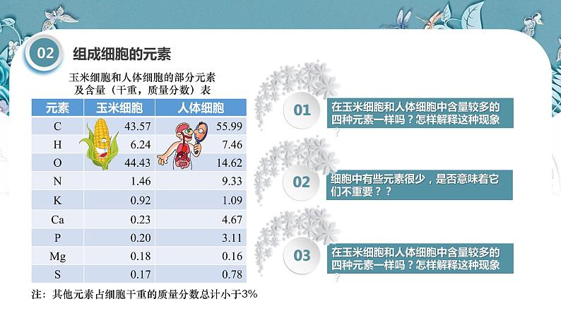 第二章第1节 细胞中的元素和化合物 人教版第5页