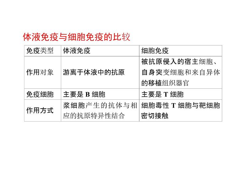 2022届高三生物一轮复习课件：体液免疫和细胞免疫第6页