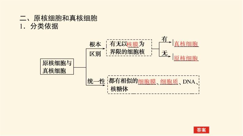 人教版高中生物学必修一第1章走近细胞导学案+课件05