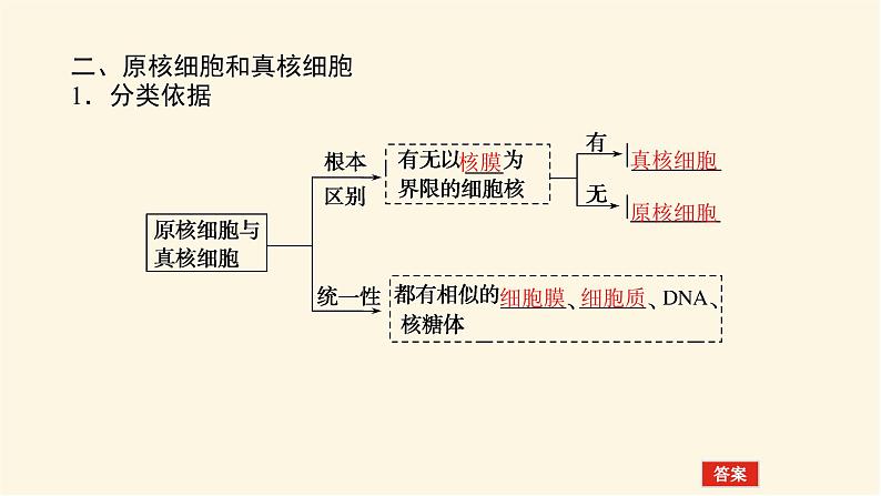 人教版高中生物学必修一第1章走近细胞导学案+课件05