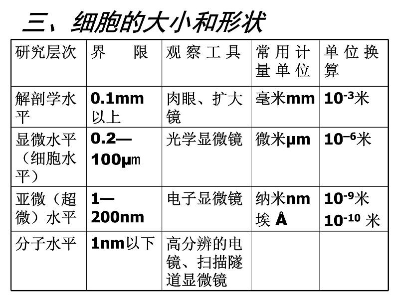 2023届高三一轮复习生物：人教版高中生物：细胞的多样性和统一性 (21)课件08