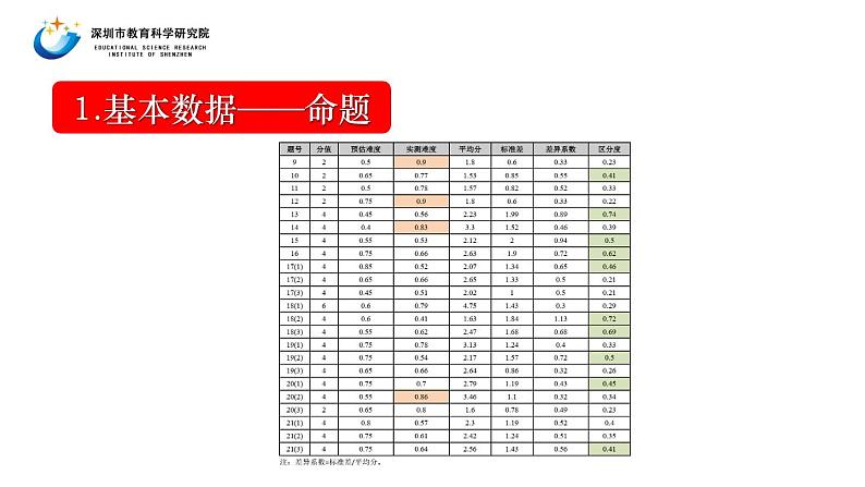 2023届高三一轮复习生物：广东高三调研考试生物学科分析会课件04