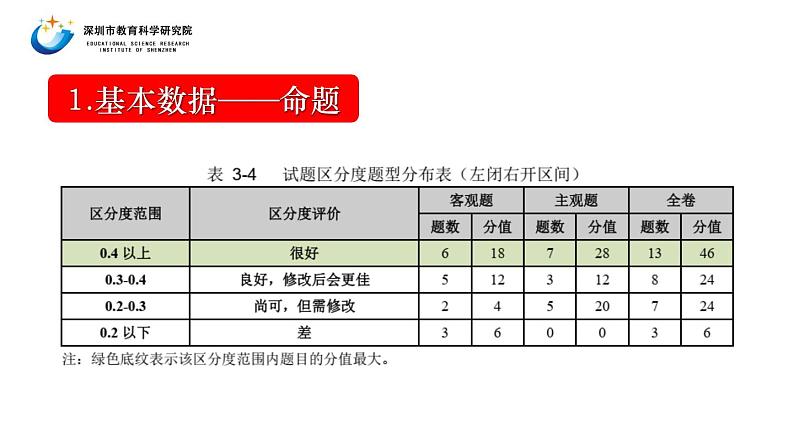 2023届高三一轮复习生物：广东高三调研考试生物学科分析会课件05