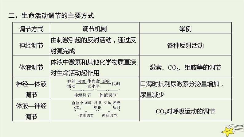 人教版高中生物选择性必修一微专题三激素分泌调节的类型及生命活动的主要调节方式课件04