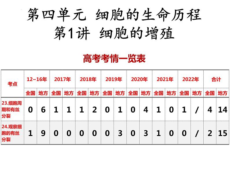 2023届高考生物一轮复习课件细胞增殖01