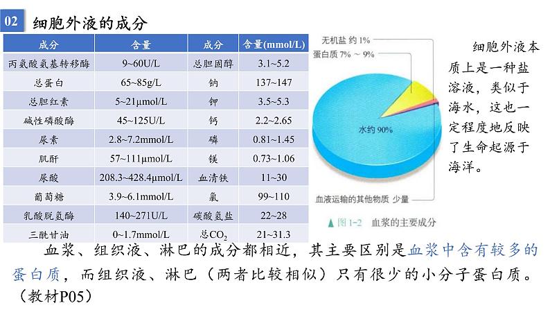 2023届高三生物一轮复习课件：人体的内环境与稳态第6页