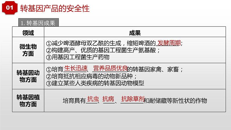 第4章 生物技术的安全性与伦理问题  课件  2021——2022学年高二下学期生物人教版选择性必修3第3页