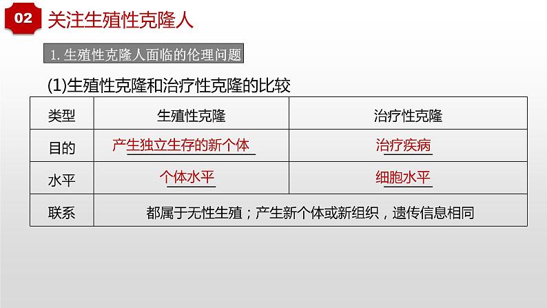 第4章 生物技术的安全性与伦理问题  课件  2021——2022学年高二下学期生物人教版选择性必修3第6页