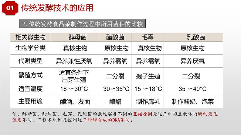 2022届高三生物一轮复习：传统发酵技术的应用、发酵工程及其应用  课件第6页