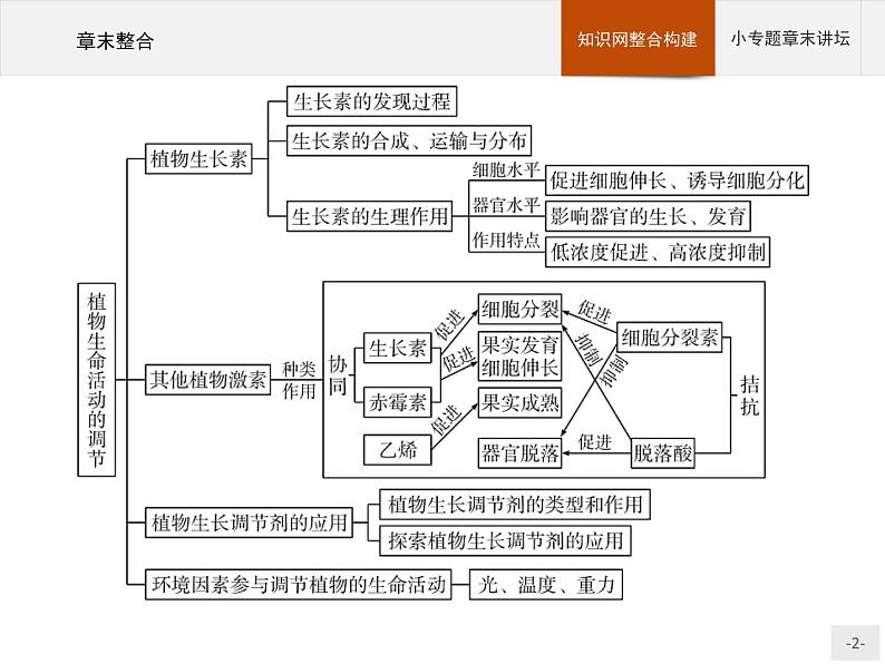 高中生物选择性必修一   第5章　章末整合第2页