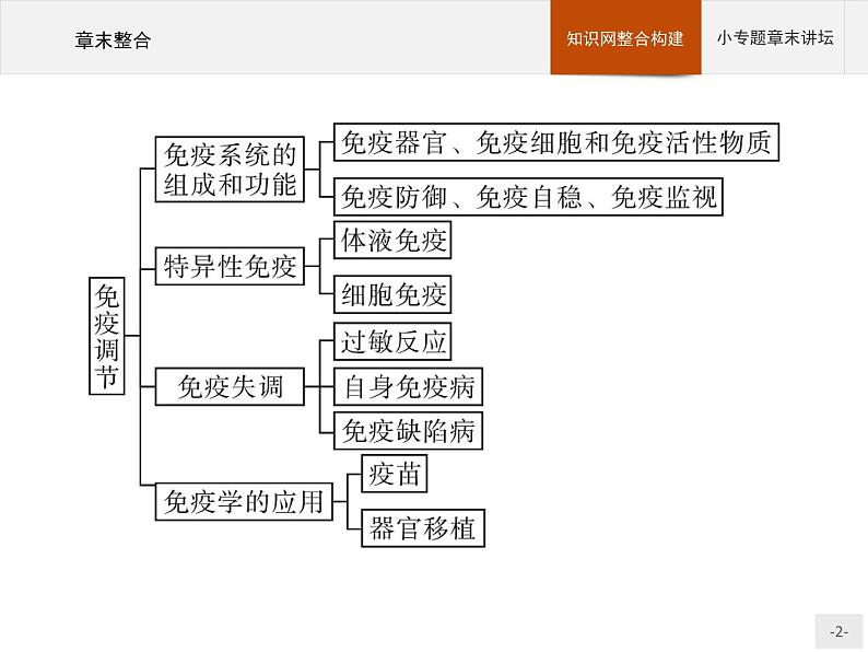 高中生物选择性必修一   第4章　章末整合第2页