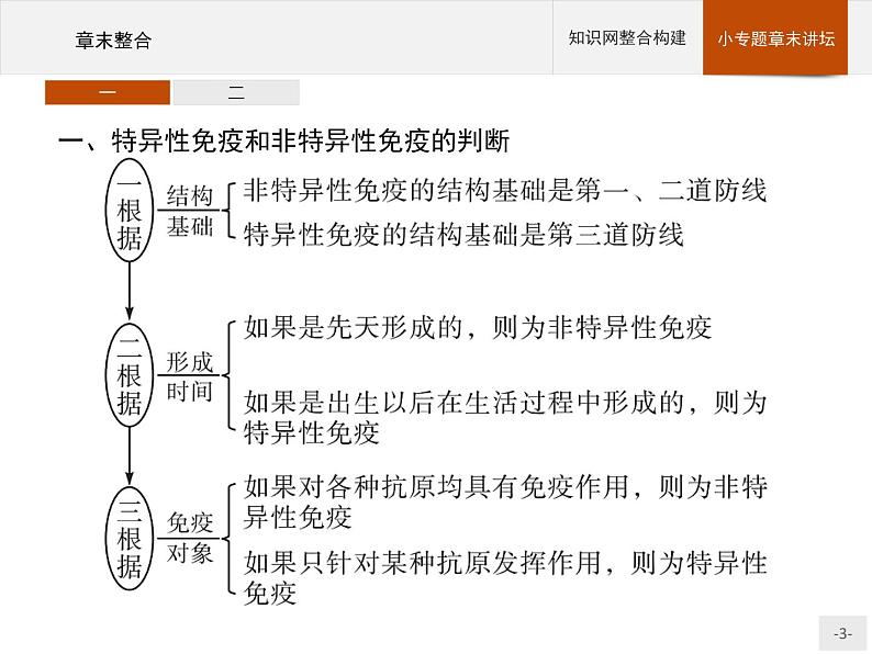 高中生物选择性必修一   第4章　章末整合第3页