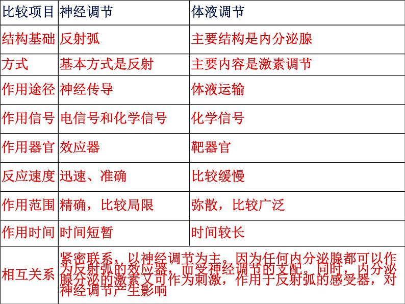 高中生物选择性必修一   3.3 体液调节与神经调节的关系 课件(共35张)第3页