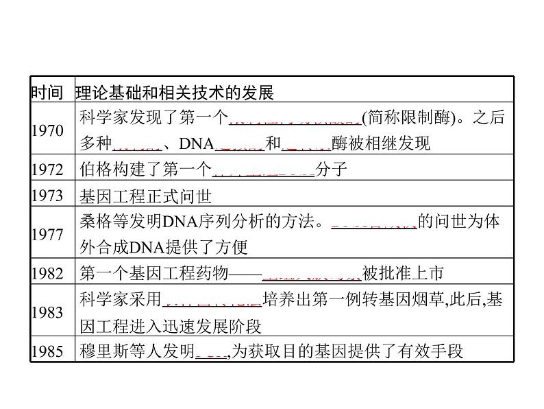 高中生物选择性必修三  第3章　第1节　重组DNA技术的基本工具 课件05