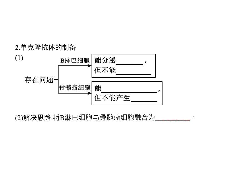 高中生物选择性必修三  第2章　第2节　二　动物细胞融合技术与单克隆抗体第7页