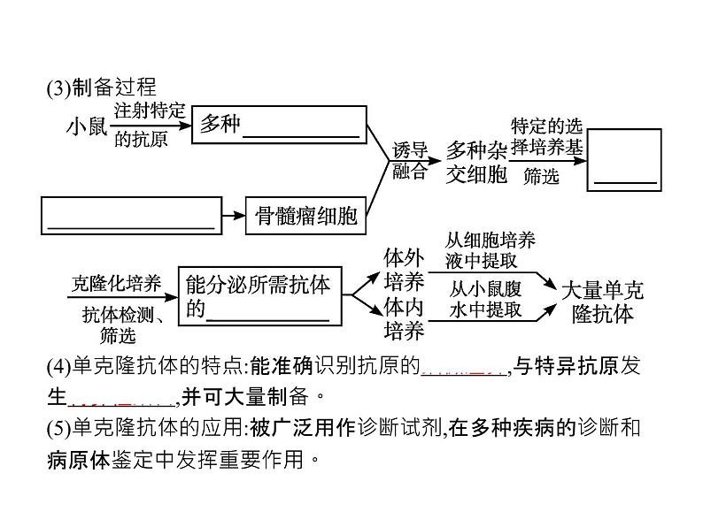 高中生物选择性必修三  第2章　第2节　二　动物细胞融合技术与单克隆抗体第8页