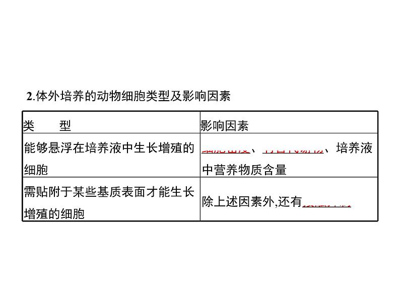 高中生物选择性必修三  第2章　第2节　一　动物细胞培养 课件06