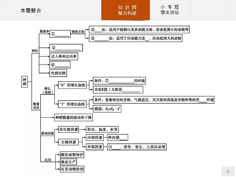 高中生物选择性必修二 课件：第1章　种群及其动态 本章整合02