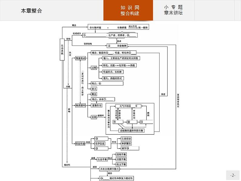 高中生物选择性必修二 课件：第3章　生态系统及其稳定性 本章整合第2页