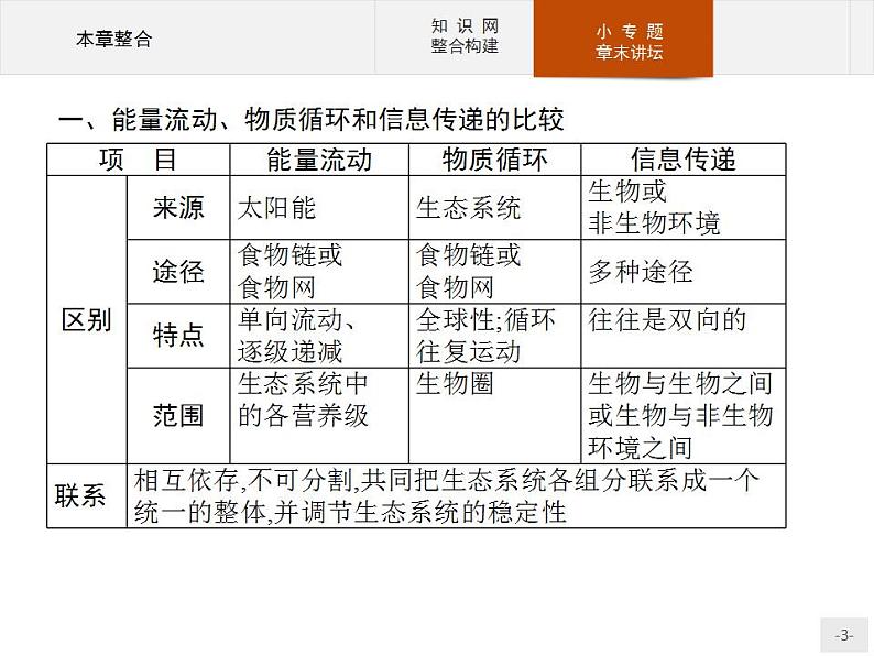 高中生物选择性必修二 课件：第3章　生态系统及其稳定性 本章整合第3页