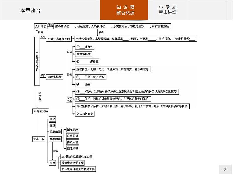 高中生物选择性必修二 课件：第4章　人与环境 本章整合第2页