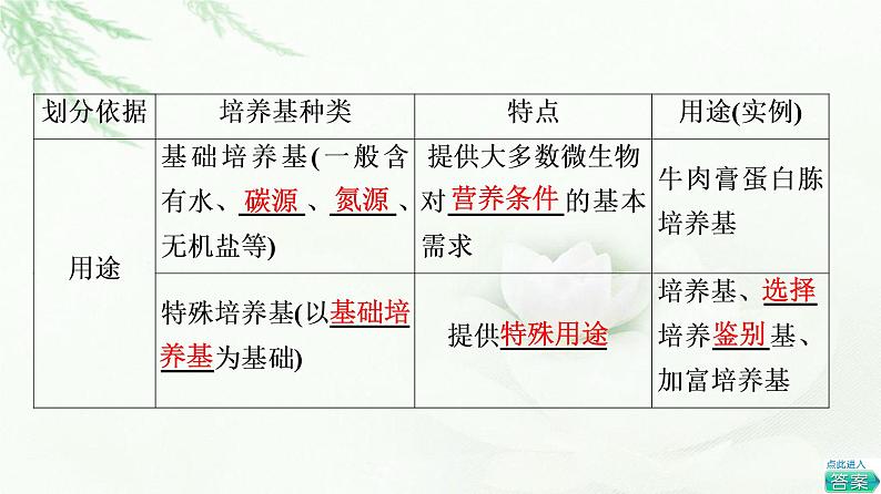 苏教版高中生物选择性必修3第1章第1节发酵工程的培养基课件08