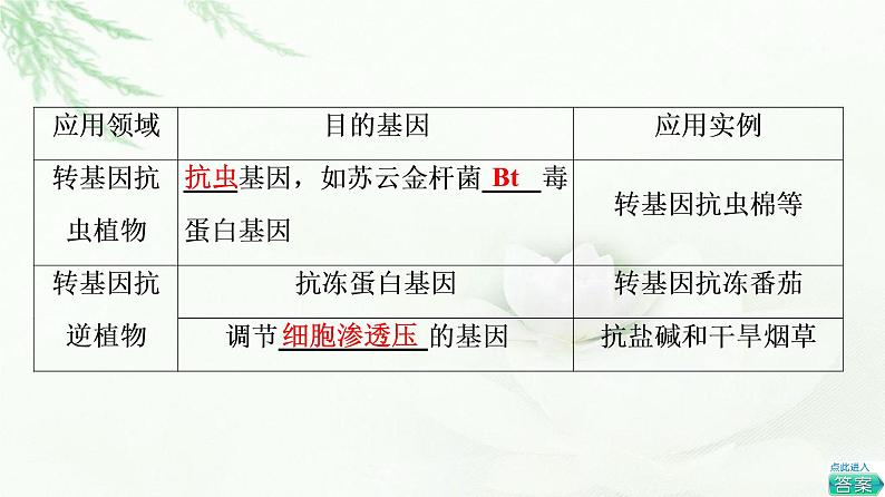 苏教版高中生物选择性必修3第3章第2节基因工程的应用价值课件第6页