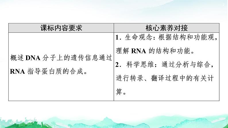 苏教版高中生物必修2第2章第3节第1课时DNA分子通过RNA指导蛋白质的合成课件第2页