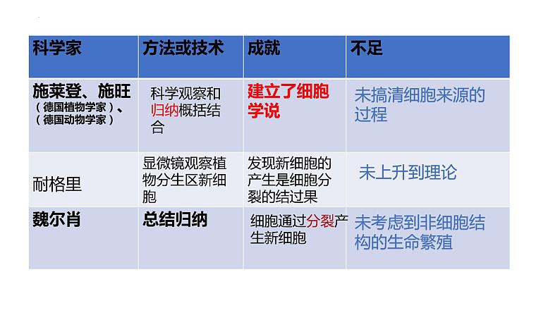 1.1 细胞是生命活动的基本单位课件2022-2023学年高一上学期生物人教版必修1第8页