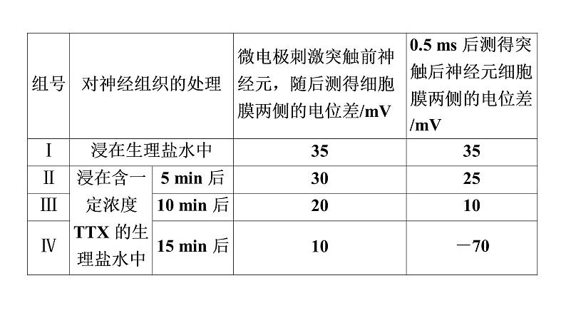 人教版高考生物一轮总复习选择性必修1第8单元实验探究系列6分析实验结果得出实验结论课件第4页