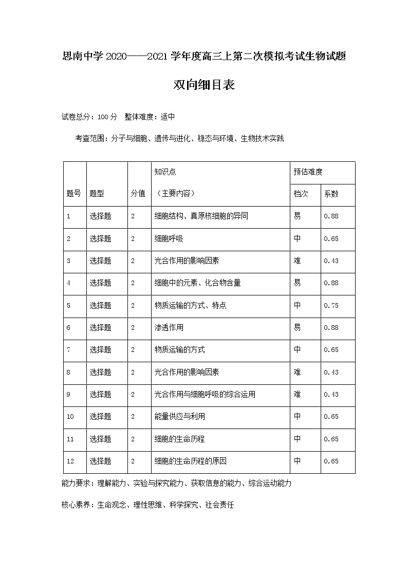 2021高三第二次月考生物双向细目表第1页