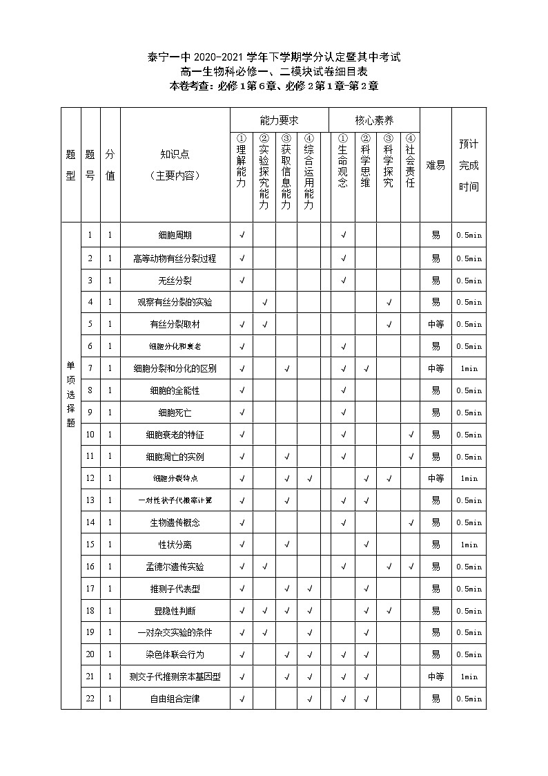 2020-2021高一下学期期中考试生物科双向细目表第1页