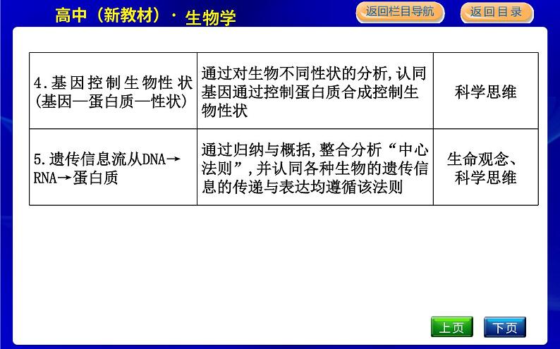 第四节　基因控制蛋白质合成第4页
