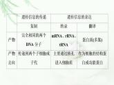 浙科版高中生物必修2遗传与进化第3章素能提升课基因表达的重点题型及解题方法课件
